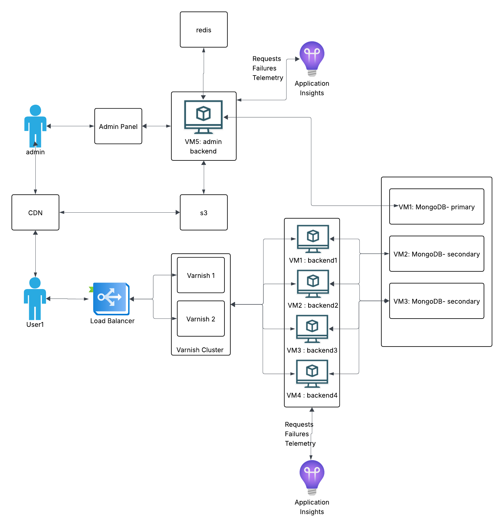 News Portal Infrastructure Diagram